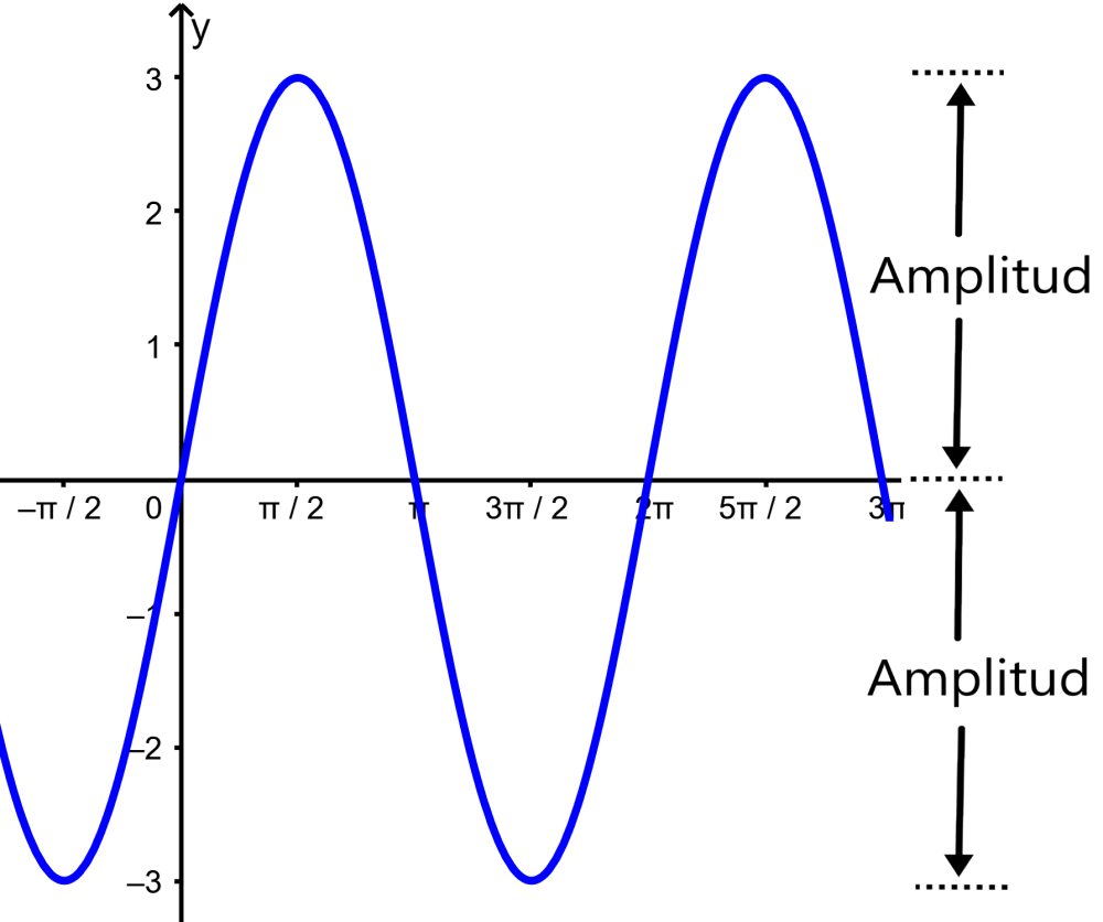 amplitud of trigonometric functions