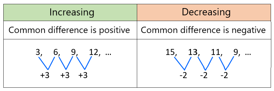 arithmetric sequences example