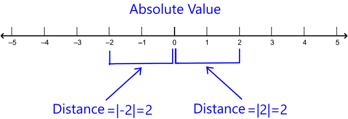 definition of absolute value