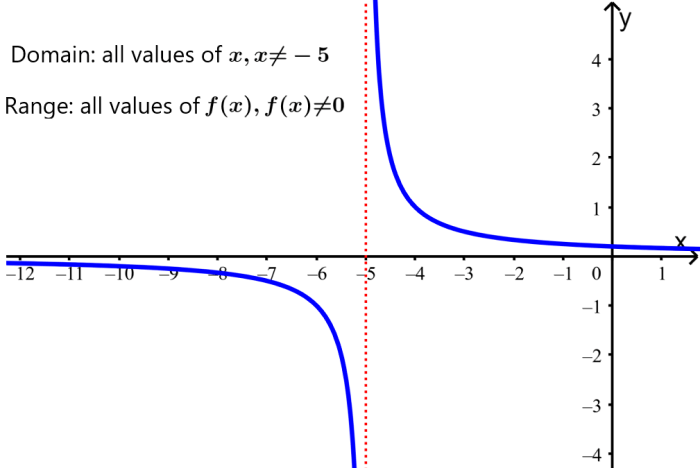 domain and range of a fractional function