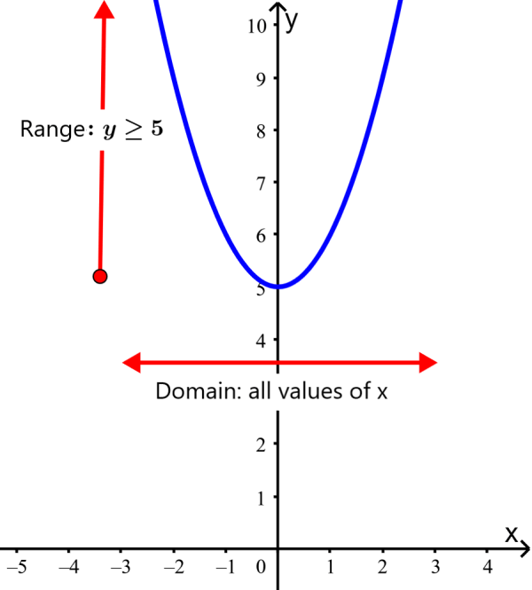 domain and range of a quadratic function