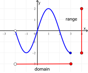 domain and range of partial sine function