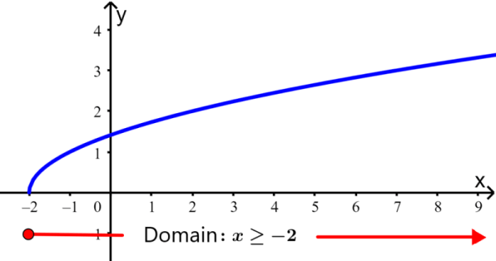 domain of function square root of x plus 2
