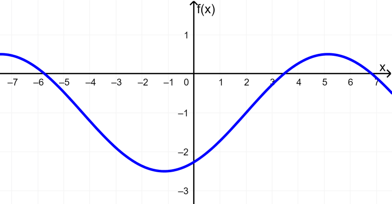 example of trigonometric function with transformations 2