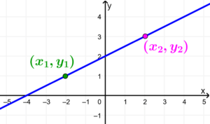 examples of linear function problems