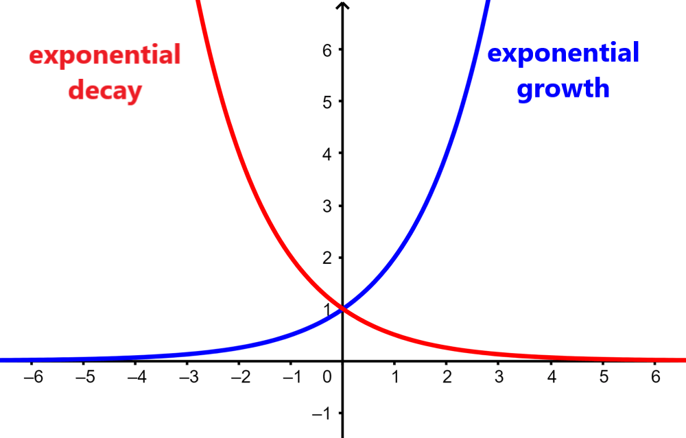 exponential growth and exponential decay