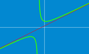finding asymptotes of a function