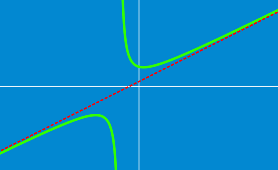 finding asymptotes of a function