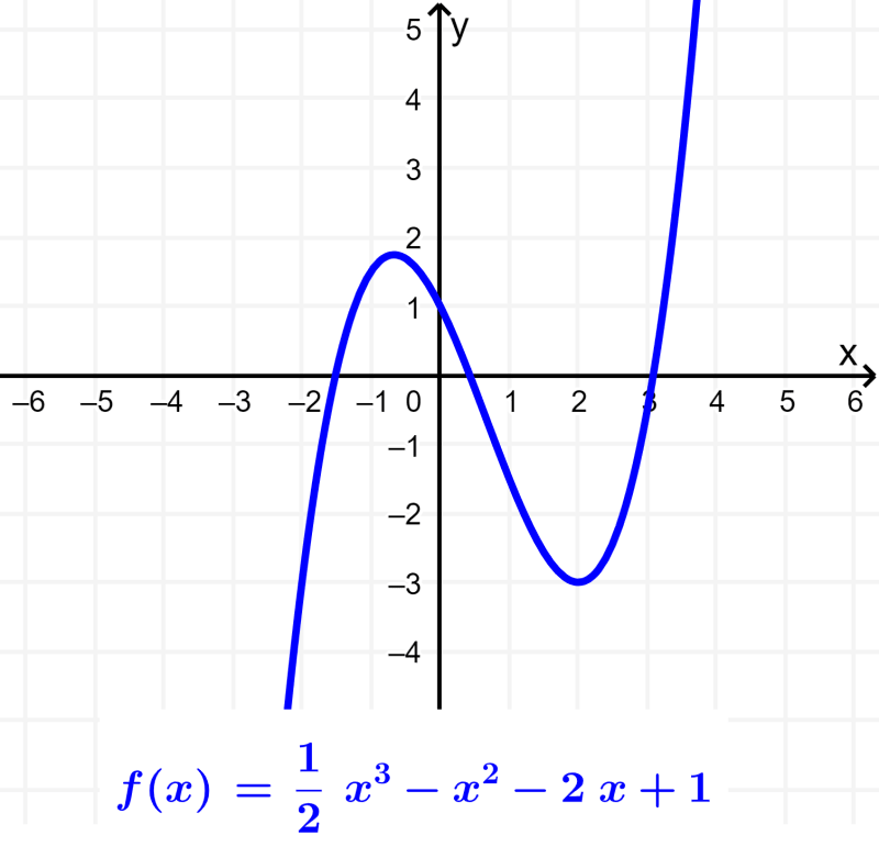 graph of a cubic function