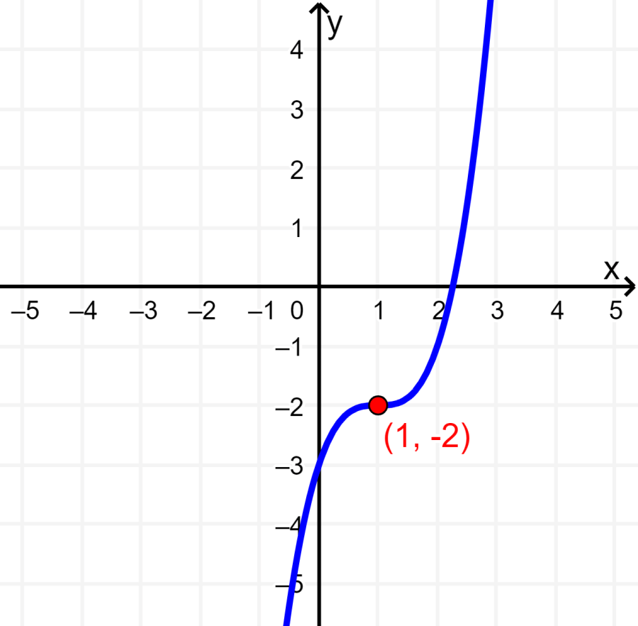 graph of a function symmetric about a point