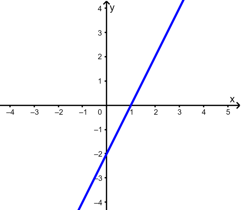 graph of a linear function 1