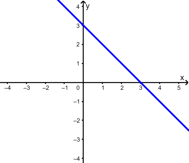 graph of a linear function 2