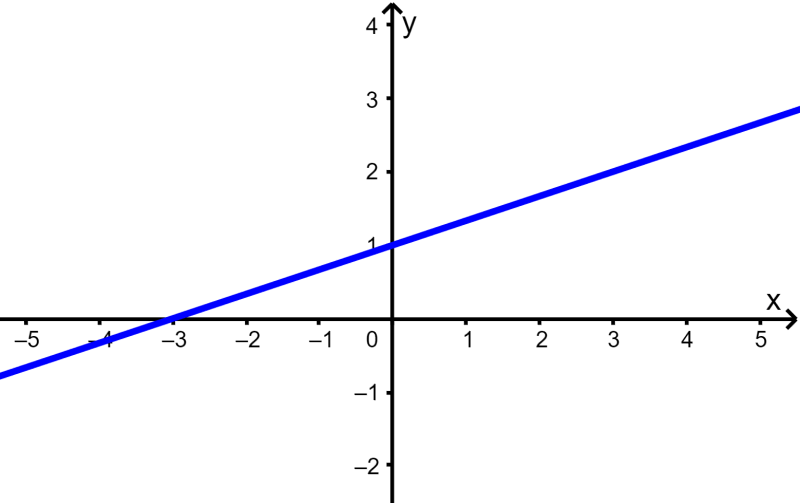 graph of a linear function 3