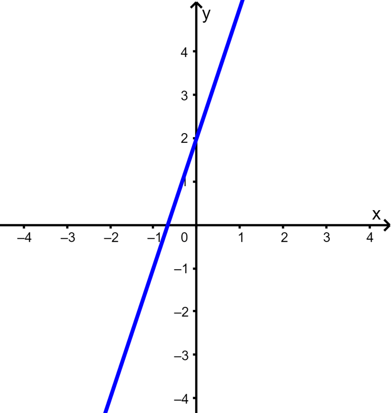 graph of a linear function 4