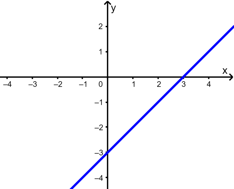 graph of a linear function 5