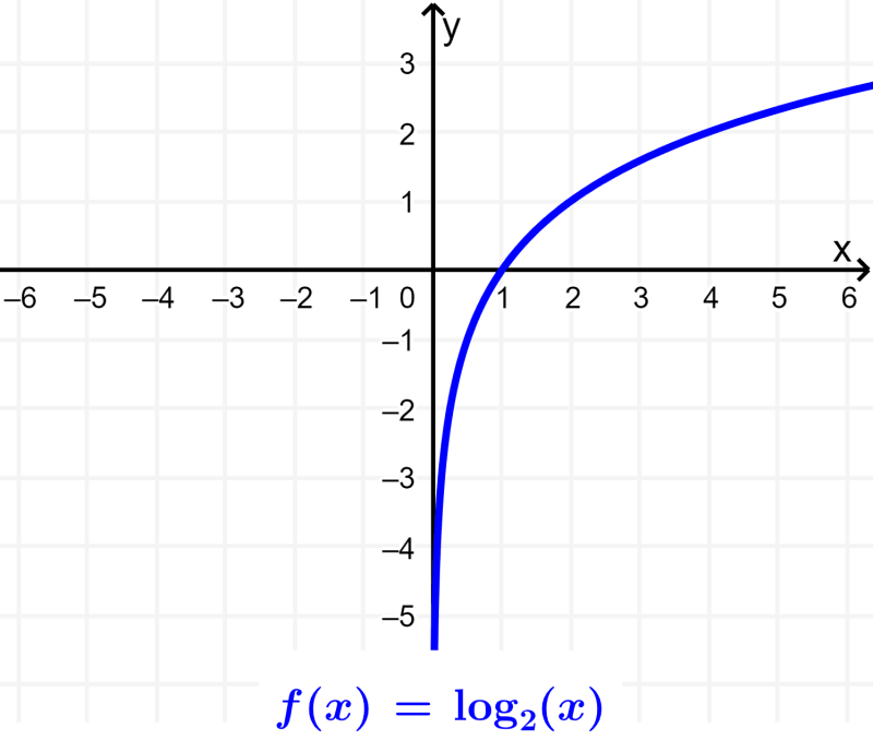 graph of a logarithmic function