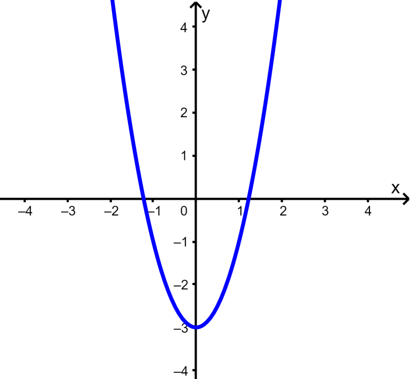 graph of a parabola 1