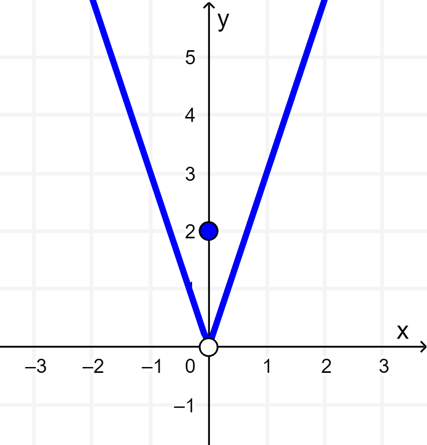 graph of a piecewise function 1