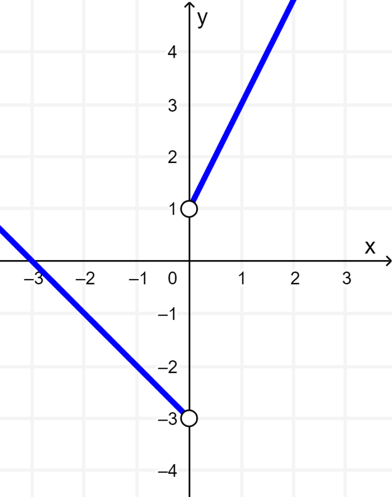 graph of a piecewise function 2