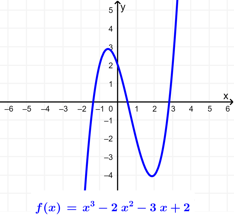 graph of a polynomial function