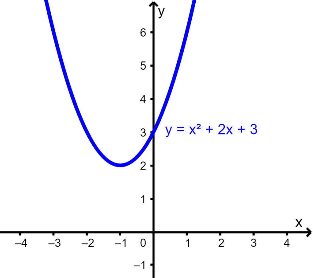 graph of a quadratic function 1