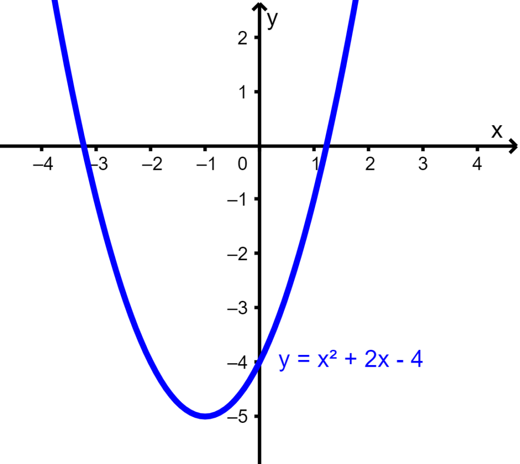 graph of a quadratic function 2