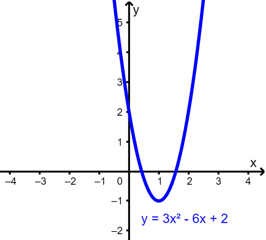 graph of a quadratic function 3