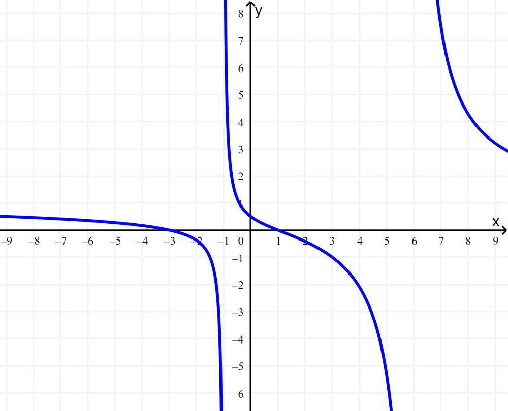 graph of a rational function 1