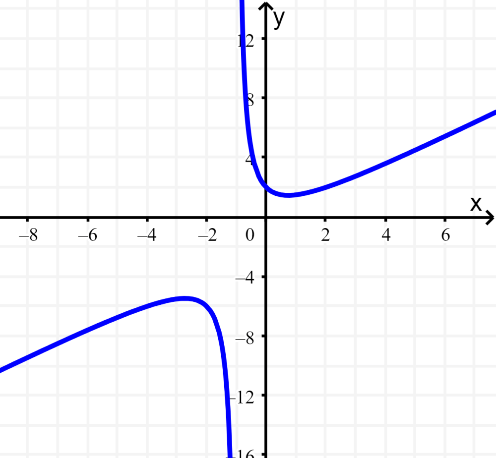 graph of a rational function 2