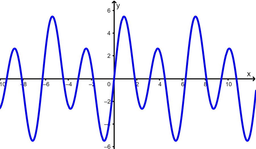 graph of a trigonometric function
