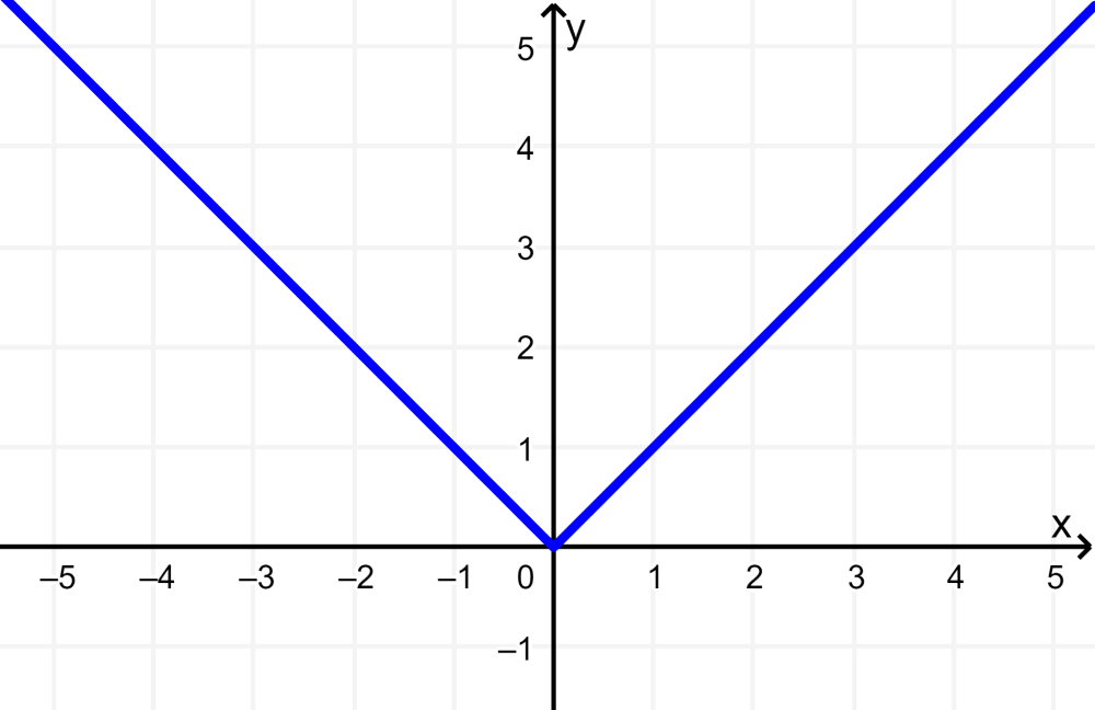 graph of absolute value 1