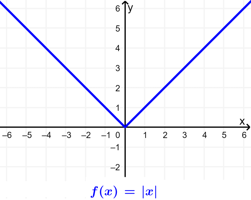 graph of absolute value function