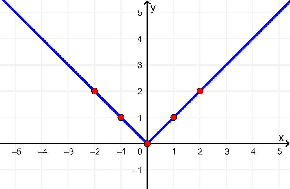 graph of absolute value using points