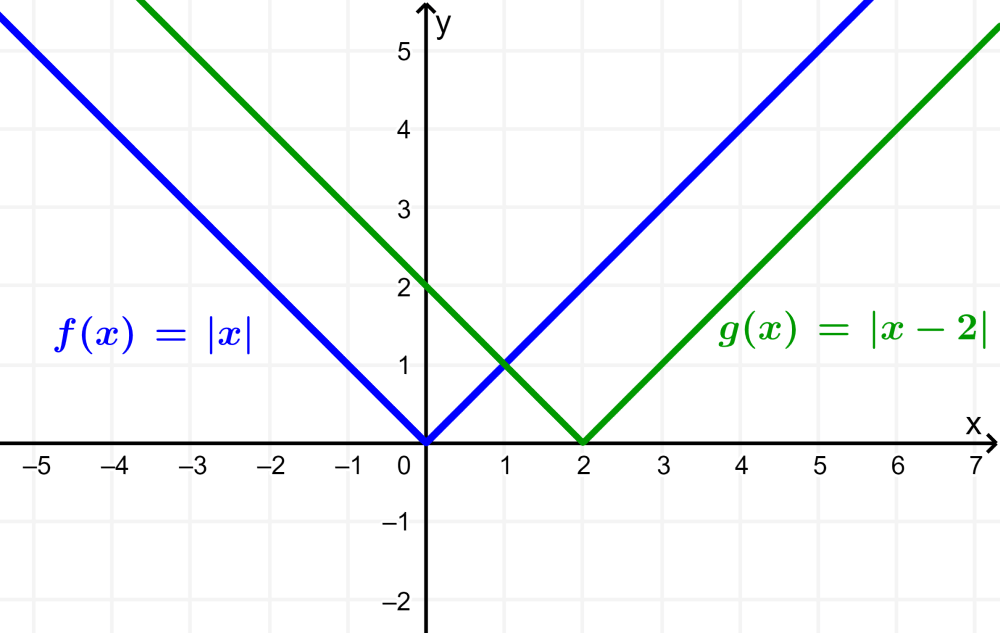 graph of absolute value with horizontal displacement