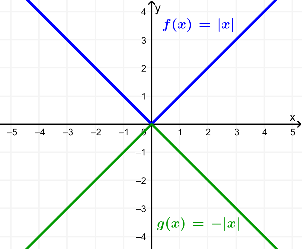 graph of absolute value with reflexion down
