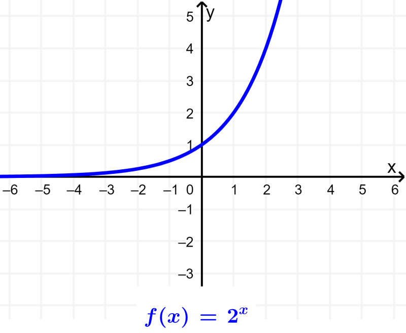graph of an exponential function