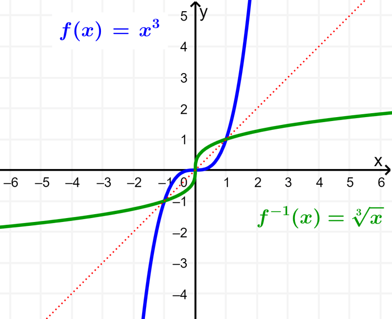 graph of an inverse function