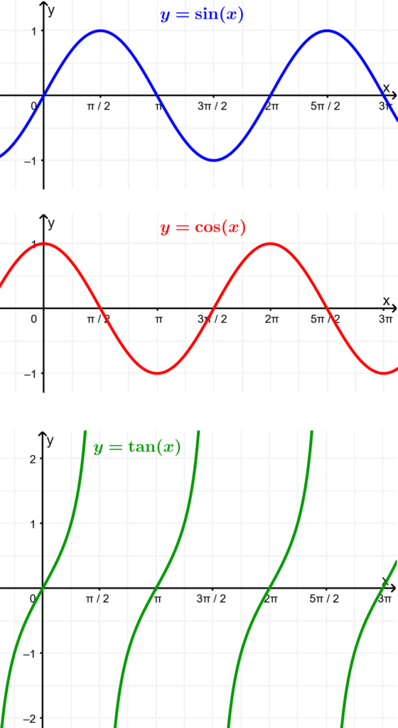 graph of basic sine, cosine and tangent functions