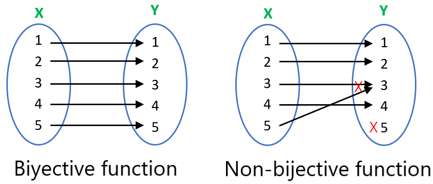 graph of biyective function