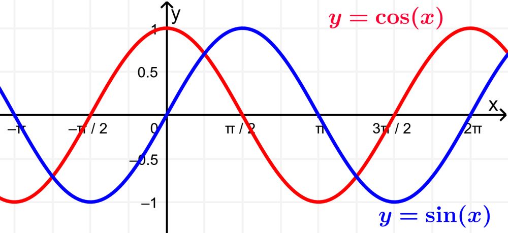 graph of cosine and sine functions