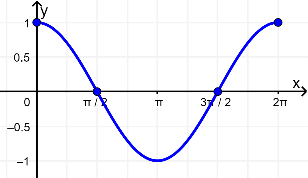 graph of cosine function