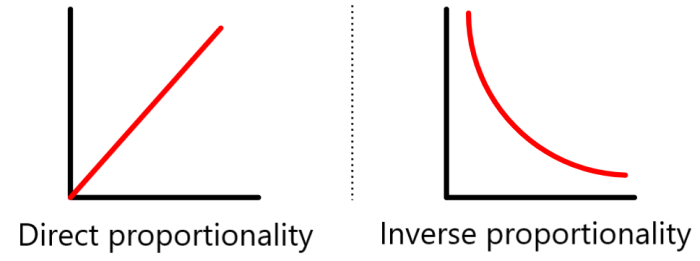 graph of direct and inverse proportionality