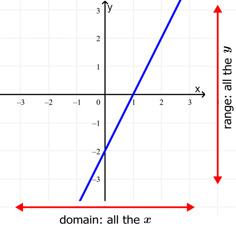 graph of domain and range of linear function 1