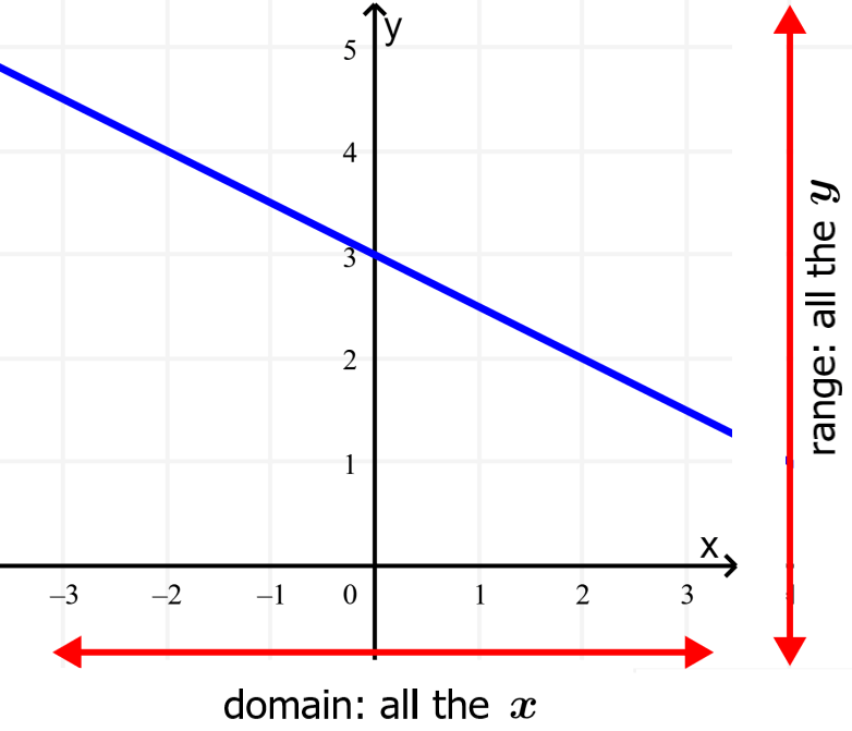 graph of domain and range of linear function 2