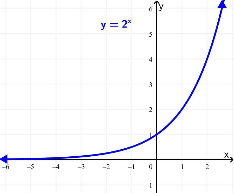 graph of exponential function example 1