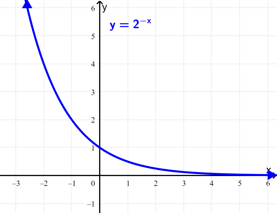 graph of exponential function example 2