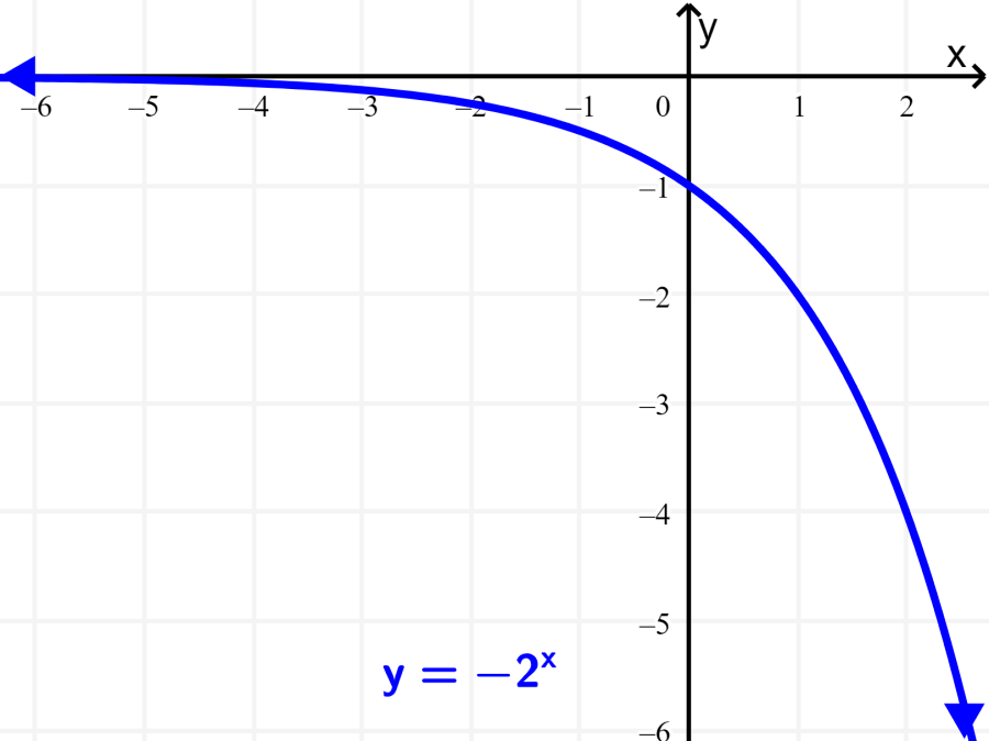 graph of exponential function example 3