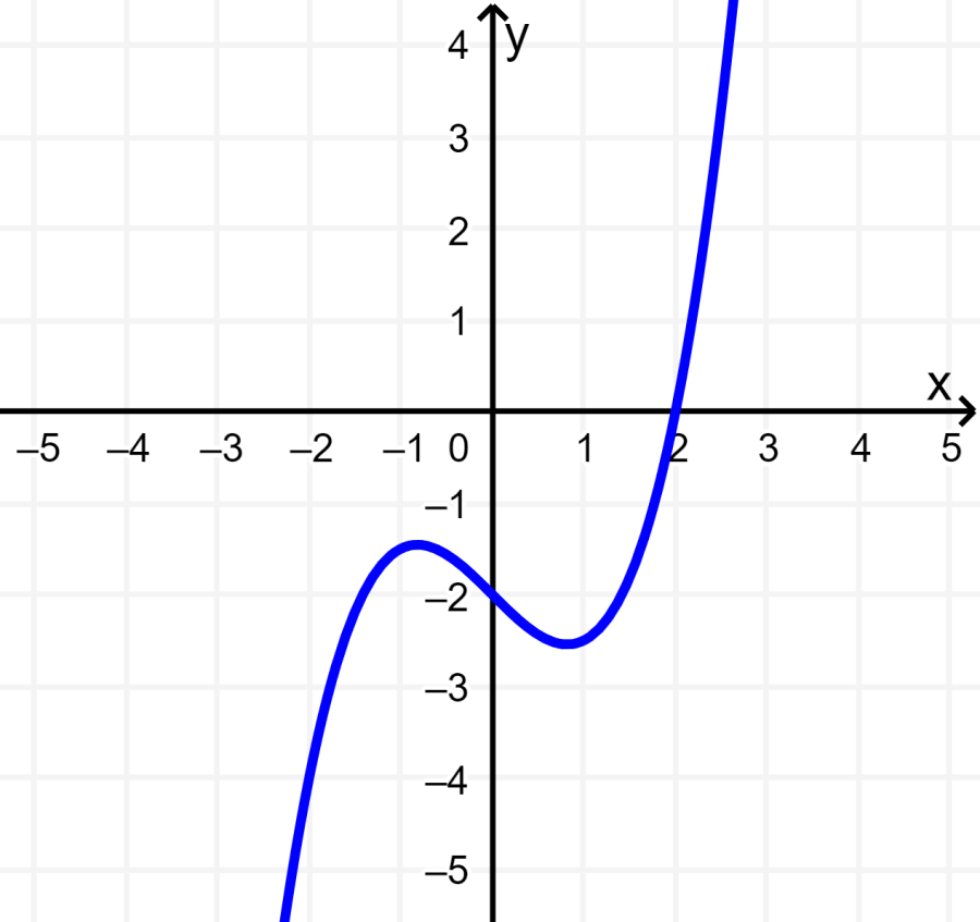graph of function that is neither odd nor even