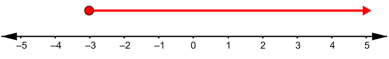 graph of inequality greater than or equal to
