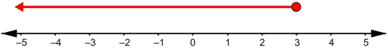 graph of inequality less than or equal to